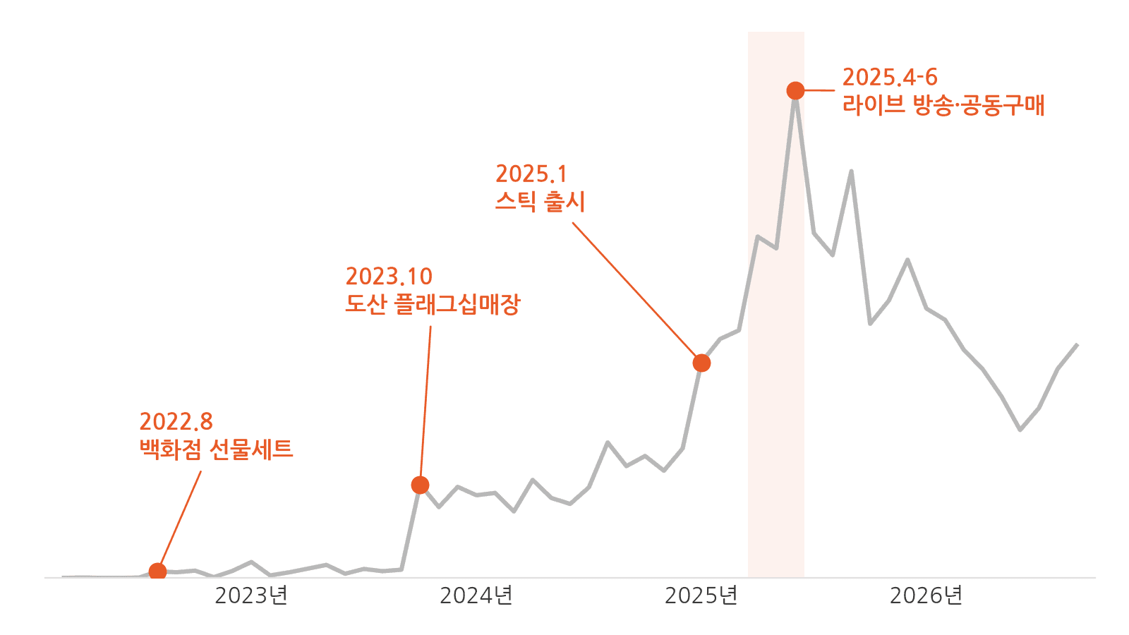 네이버 데이터랩 「이야이야앤프렌즈」 월별 검색 추이. 2022년 3월부터 2026년 9월까지, 가장 높았던 2025년 6월을 100으로 둔 상대값입니다. 계단마다 백화점 선물세트, 도산 플래그십매장, 스틱 출시, 라이브 방송과 공동구매가 겹칩니다. 좋은컨셉연구소 자체 제작