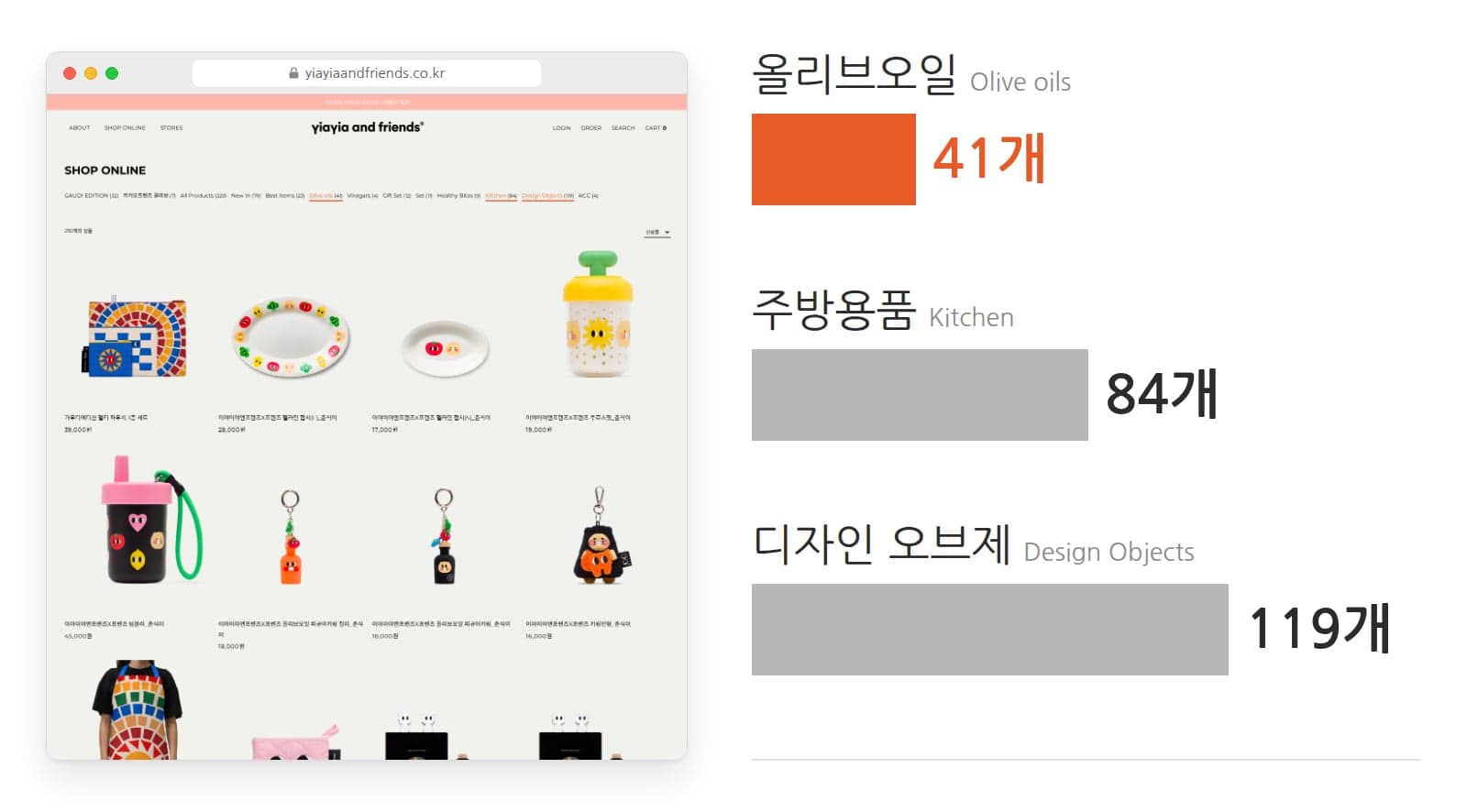 공식몰 카테고리별 상품 수. 올리브오일 41개, 주방용품 84개, 디자인 오브제 119개(2026년 10월 공식몰 기준, 한 상품이 여러 카테고리에 겹쳐 들어갈 수 있음). 왼쪽은 공식몰 화면. 좋은컨셉연구소 자체 제작
