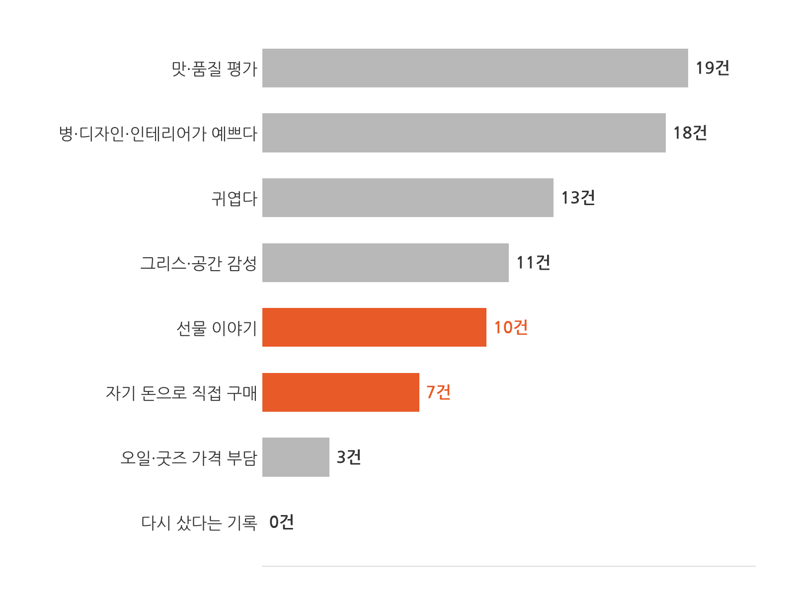 네이버 블로그 후기 27건에서 이 브랜드를 가리킨 말을 모았습니다(2026년 10월 집계, 한 글에 여러 표현이 나오면 각각 셈, 협찬 표기 3건 포함). 맛 이야기와 「예쁘다」가 가장 많고, 「귀엽다」와 「선물」이 뒤를 잇습니다. 좋은컨셉연구소 자체 제작